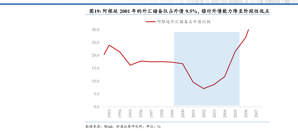 谁知道阿根廷 2001 年的外汇储备仅占外债 9.5%，偿付外债能力降至阶段性低点