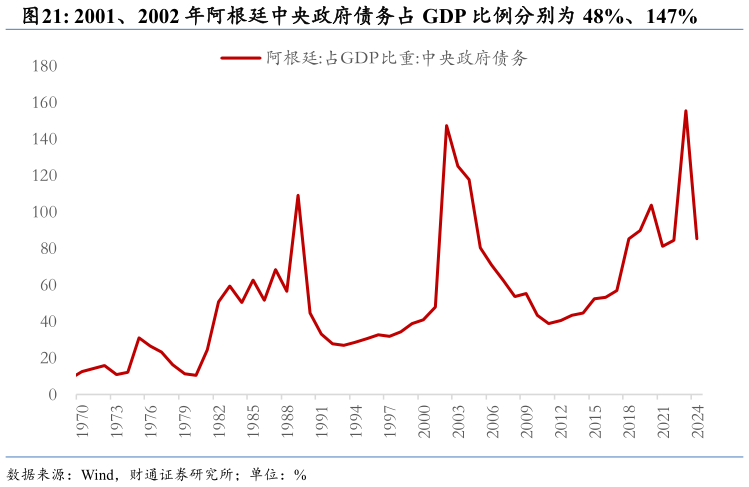 请问一下2001、2002 年阿根廷中央政府债务占 GDP 比例分别为 48%、147%