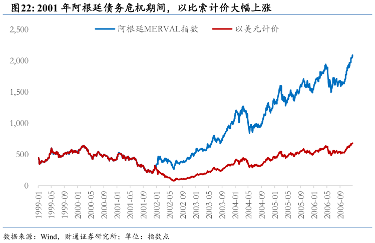 咨询下各位2001 年阿根廷债务危机期间，以比索计价大幅上涨