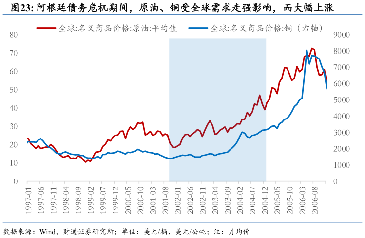 咨询大家阿根廷债务危机期间，原油、铜受全球需求走强影响，而大幅上涨