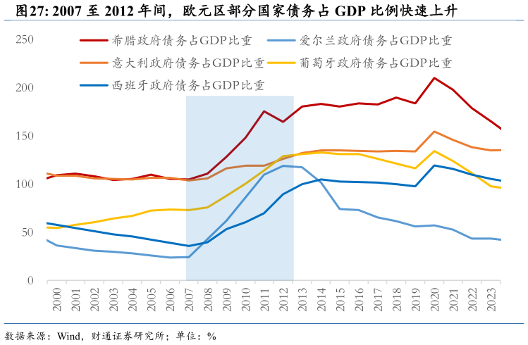 谁能回答2007 至 2012 年间，欧元区部分国家债务占 GDP 比例快速上升