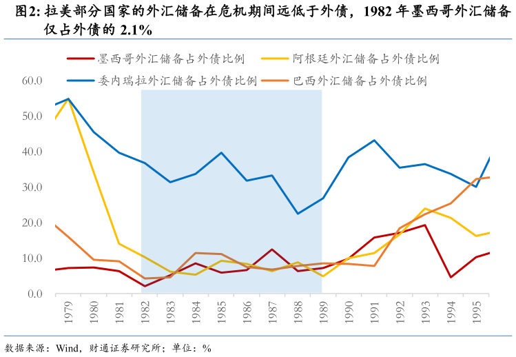 怎样理解拉美部分国家的外汇储备在危机期间远低于外债，1982 年墨西哥外汇储备