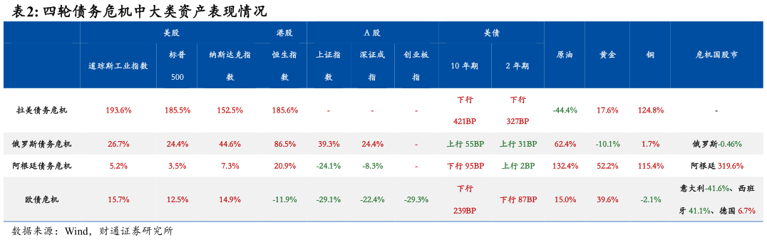 谁能回答四轮债务危机中大类资产表现情况