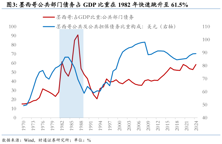 如何解释墨西哥公共部门债务占 GDP 比重在 1982 年快速跳升至 61.5%