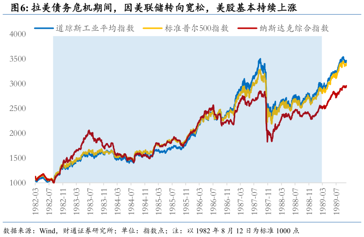 如何才能拉美债务危机期间，因美联储转向宽松，美股基本持续上涨