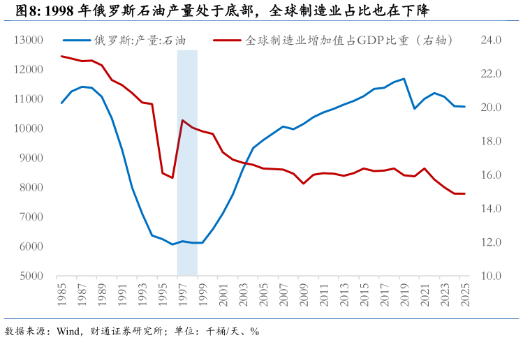 你知道1998 年俄罗斯石油产量处于底部，全球制造业占比也在下降