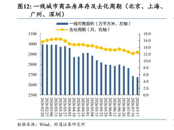 谁知道一线城市商品房库存及去化周期（北京、上海、