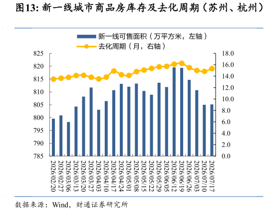 请问一下新一线城市商品房库存及去化周期（苏州、杭州）