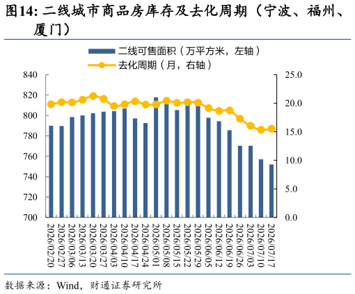 谁知道二线城市商品房库存及去化周期（宁波、福州、