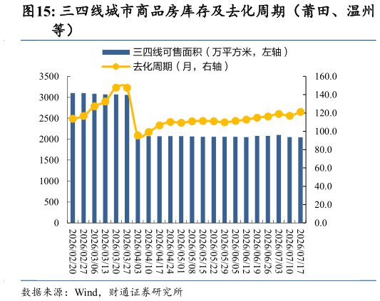 想问下各位网友三四线城市商品房库存及去化周期（莆田、温州?