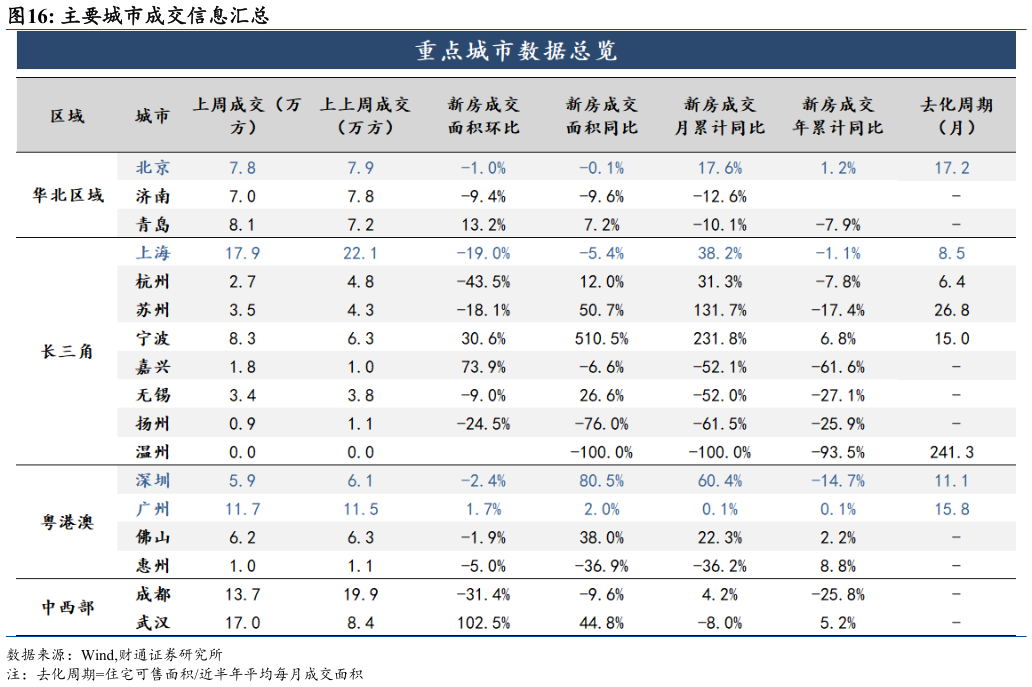 谁能回答主要城市成交信息汇总
