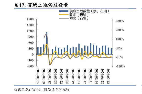 想关注一下百城土地供应数量