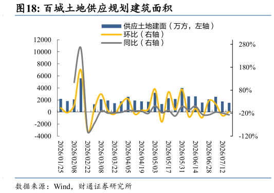 谁知道百城土地供应规划建筑面积