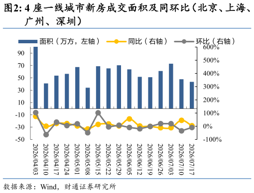 你知道4 座一线城市新房成交面积及同环比（北京、上海、