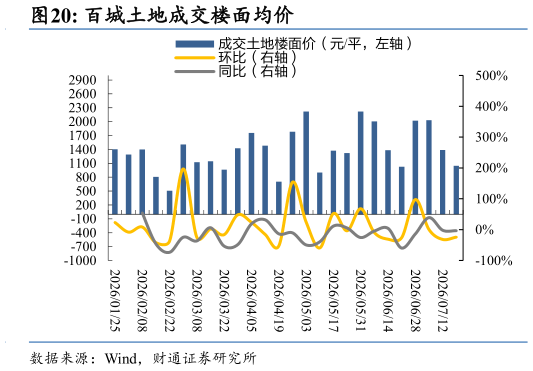 怎样理解百城土地成交楼面均价