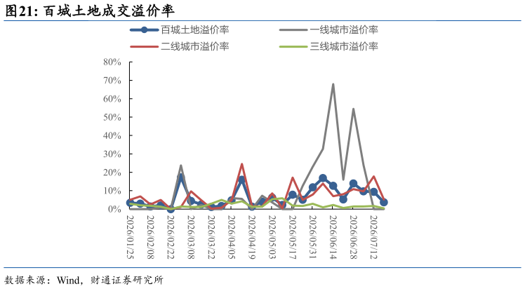 想问下各位网友百城土地成交溢价率