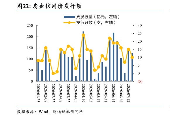 如何看待房企信用债发行额