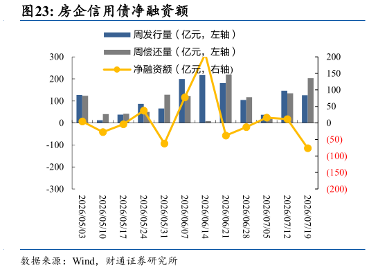怎样理解房企信用债净融资额