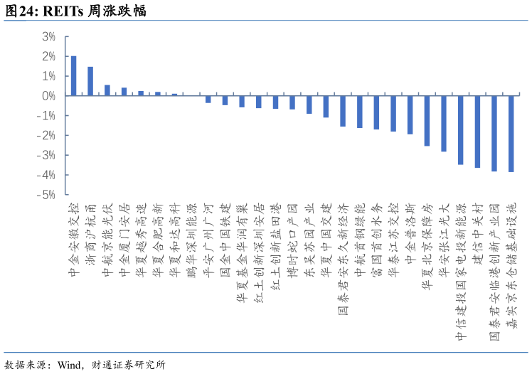 一起讨论下REITs 周涨跌幅