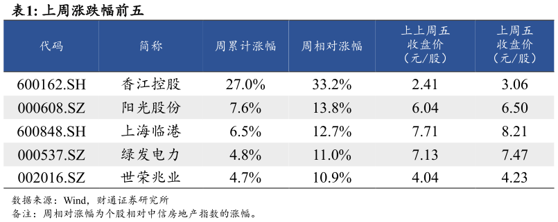 请问一下上周涨跌幅前五