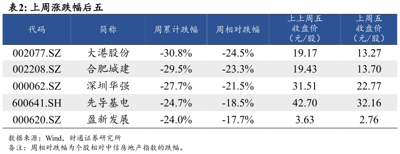 如何解释上周涨跌幅后五