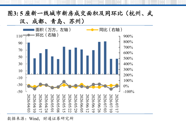 如何才能5 座新一线城市新房成交面积及同环比（杭州、武