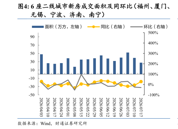 如何解释6 座二线城市新房成交面积及同环比（福州、厦门、