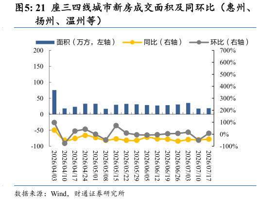 怎样理解21 座三四线城市新房成交面积及同环比（惠州、