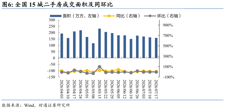 我想了解一下全国 15 城二手房成交面积及同环比