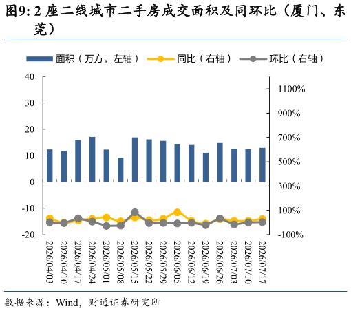 我想了解一下2 座二线城市二手房成交面积及同环比（厦门、东