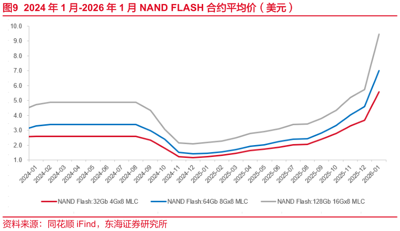 如何解释2024 年 1 月-2026 年 1 月 NAND FLASH 合约平均价（美元）
