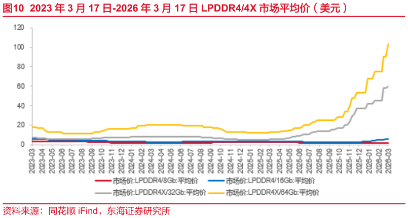各位网友请教一下2023 年 3 月 17 日-2026 年 3 月 17 日 LPDDR44X 市场平均价（美元）