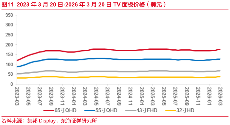 如何解释2023 年 3 月 20 日-2026 年 3 月 20 日 TV 面板价格（美元）