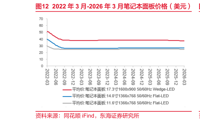 我想了解一下2022 年 3 月-2026 年 3 月笔记本面板价格（美元）