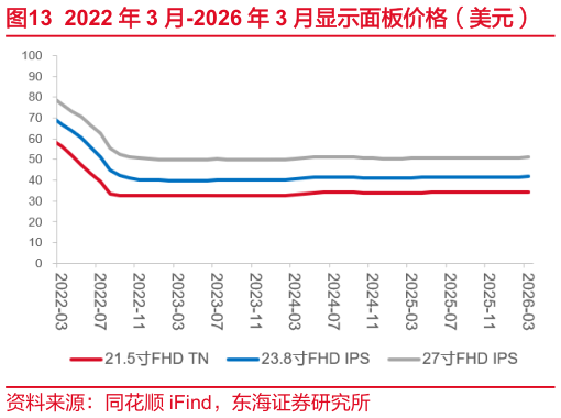 如何解释2022 年 3 月-2026 年 3 月显示面板价格（美元）