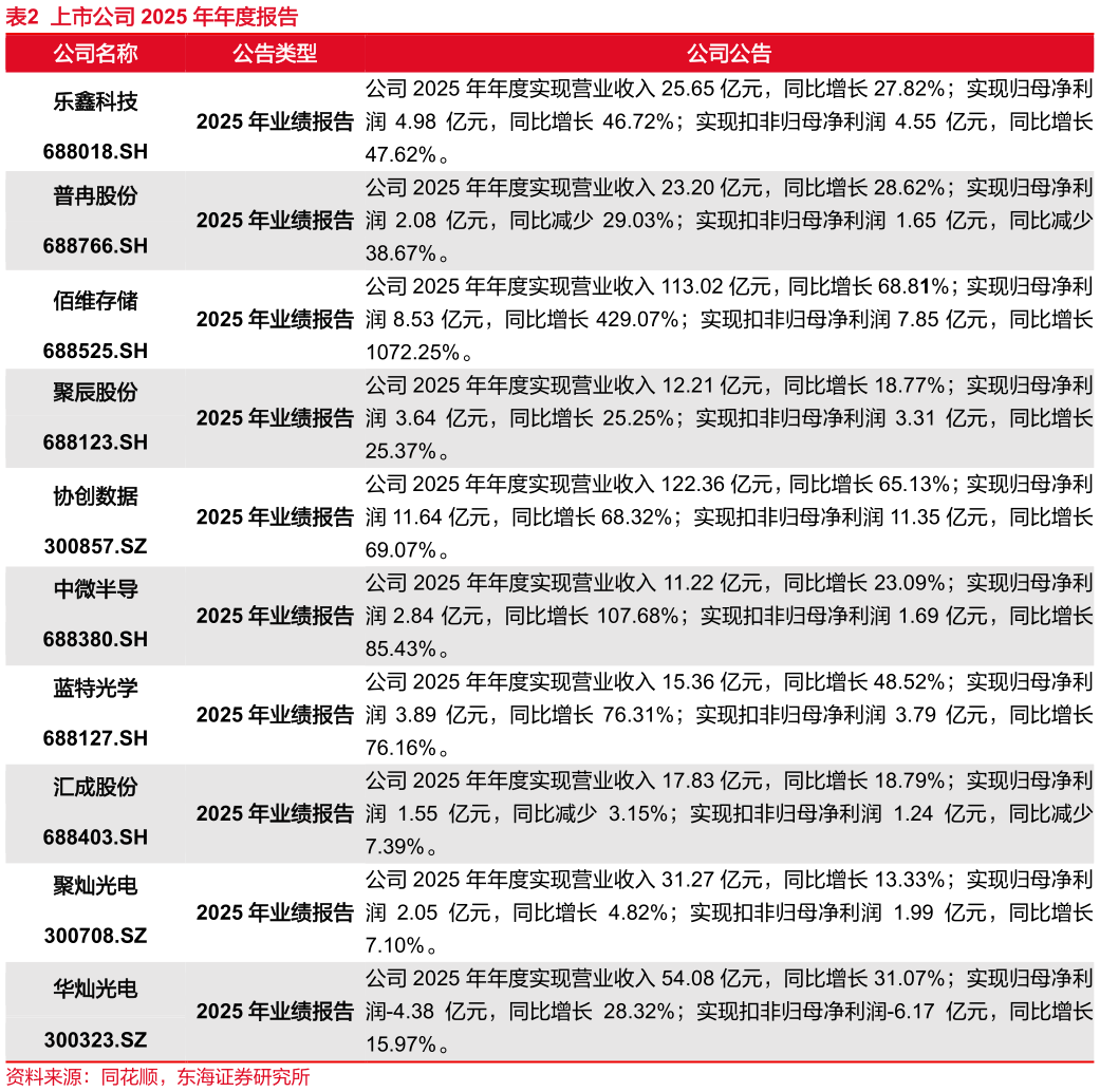 怎样理解上市公司 2025 年年度报告