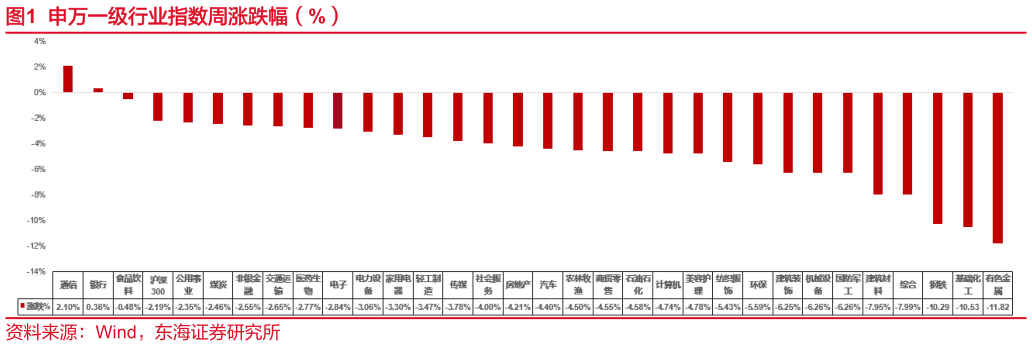 如何看待申万一级行业指数周涨跌幅（%）