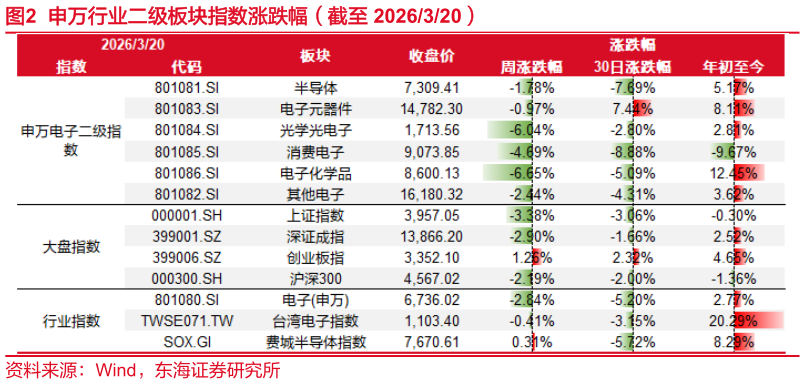 如何了解申万行业二级板块指数涨跌幅（截至 2026320）