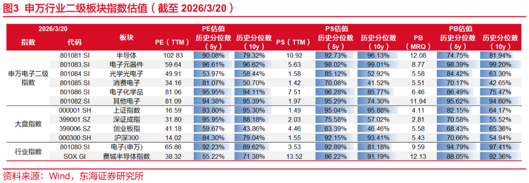如何才能申万行业二级板块指数估值（截至 2026320）