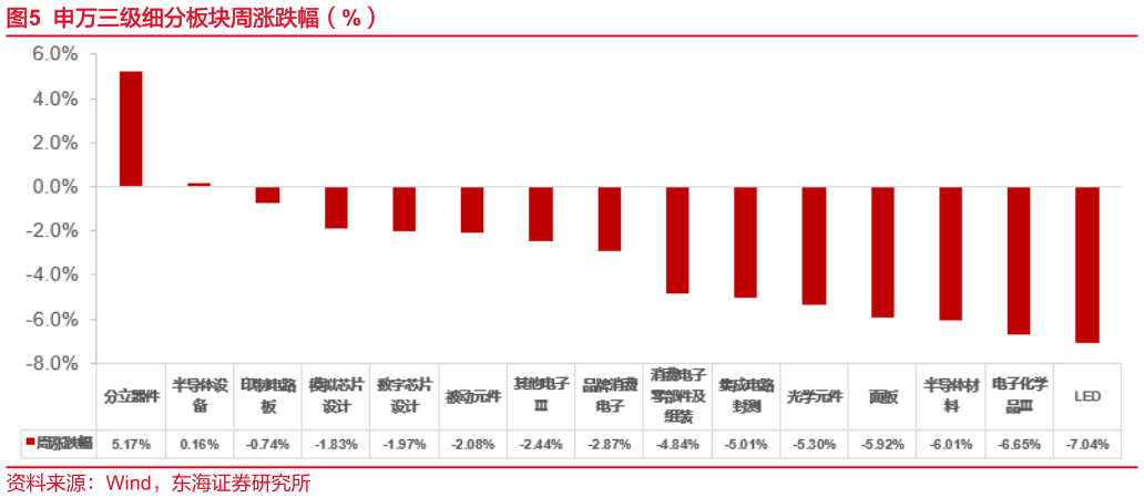 各位网友请教一下申万三级细分板块周涨跌幅（%）