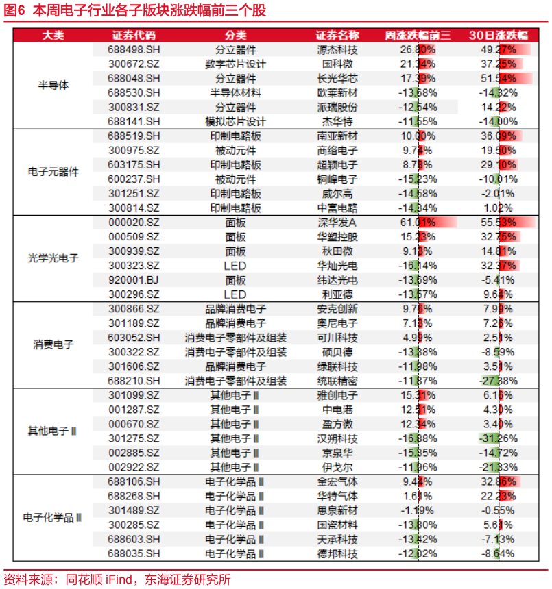 你知道本周电子行业各子版块涨跌幅前三个股