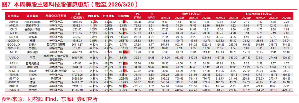 想问下各位网友本周美股主要科技股信息更新（截至 2026320）