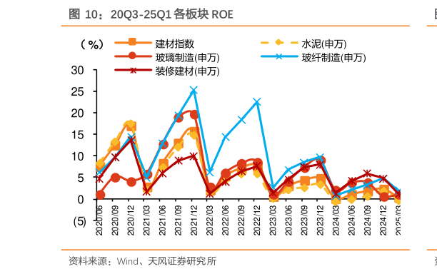 你知道20Q3-25Q1 各板块 ROE