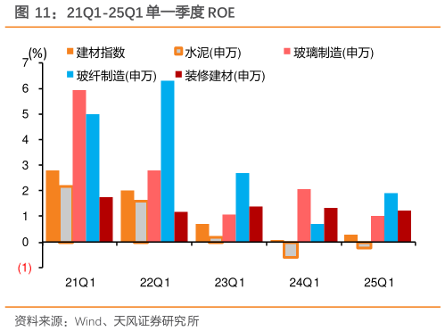 咨询大家21Q1-25Q1 单一季度 ROE