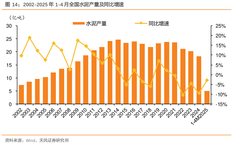 如何了解2002-2025 年 1-4 月全国水泥产量及同比增速