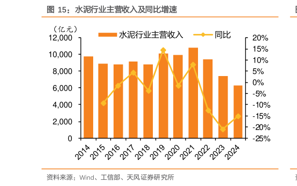 请问一下水泥行业主营收入及同比增速