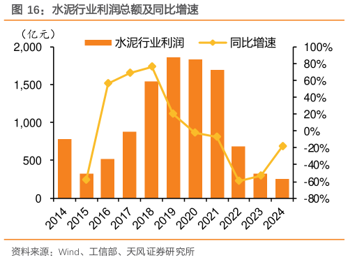 如何看待水泥行业利润总额及同比增速
