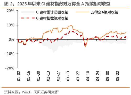 一起讨论下2025 年以来 CI 建材指数对万得全 A 指数相对收益