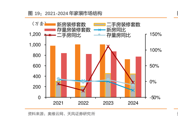 谁知道2021-2024 年家装市场结构