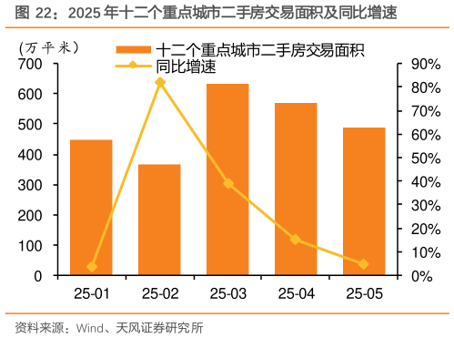 如何才能2025 年十二个重点城市二手房交易面积及同比增速